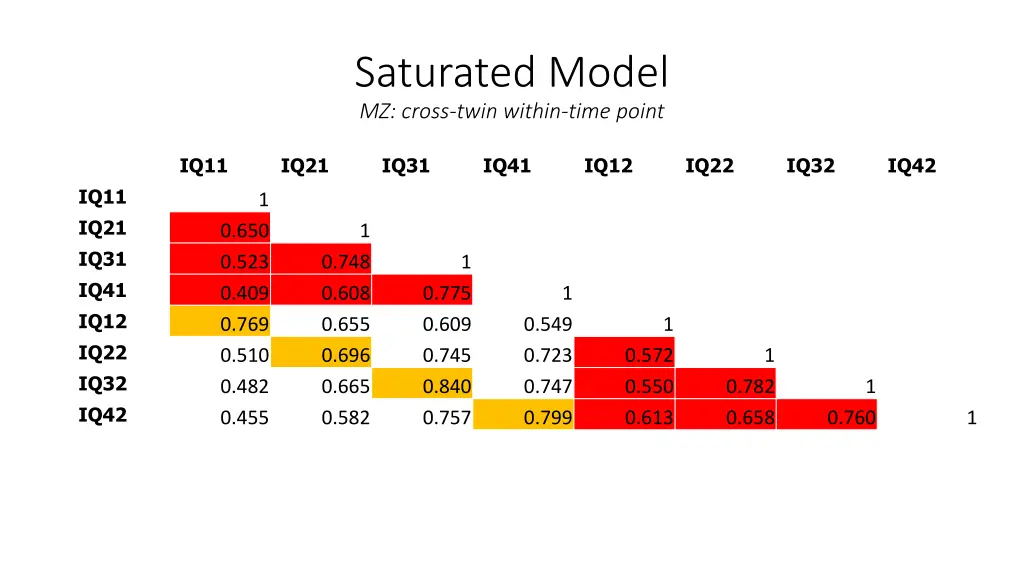 saturated model mz cross twin within time point
