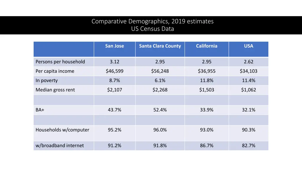 comparative demographics 2019 estimates us census