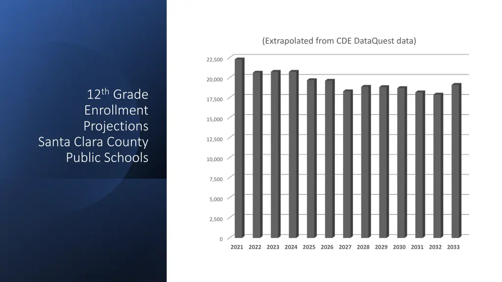 extrapolated from cde dataquest data