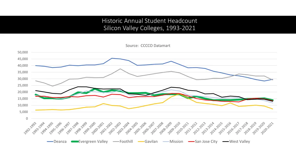 historic annual student headcount silicon valley
