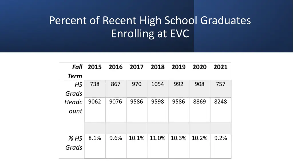 percent of recent high school graduates enrolling