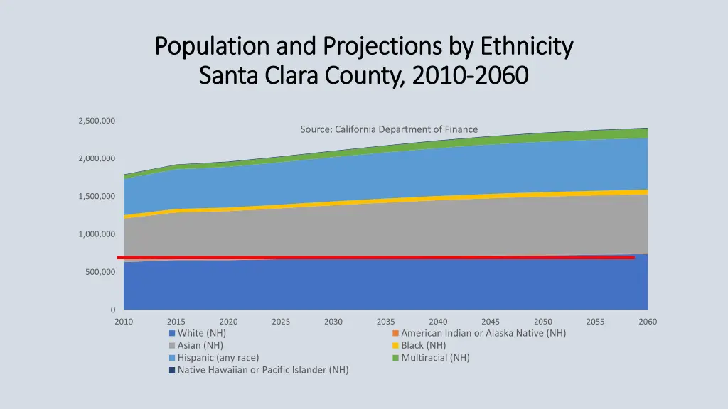 population and projections by ethnicity