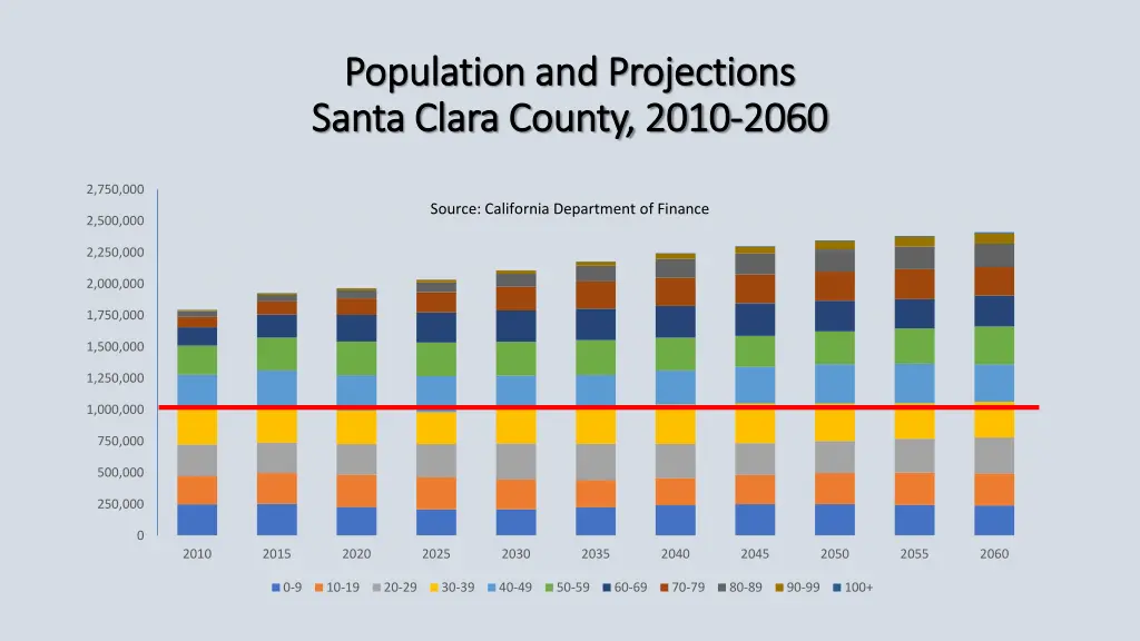 population and projections population