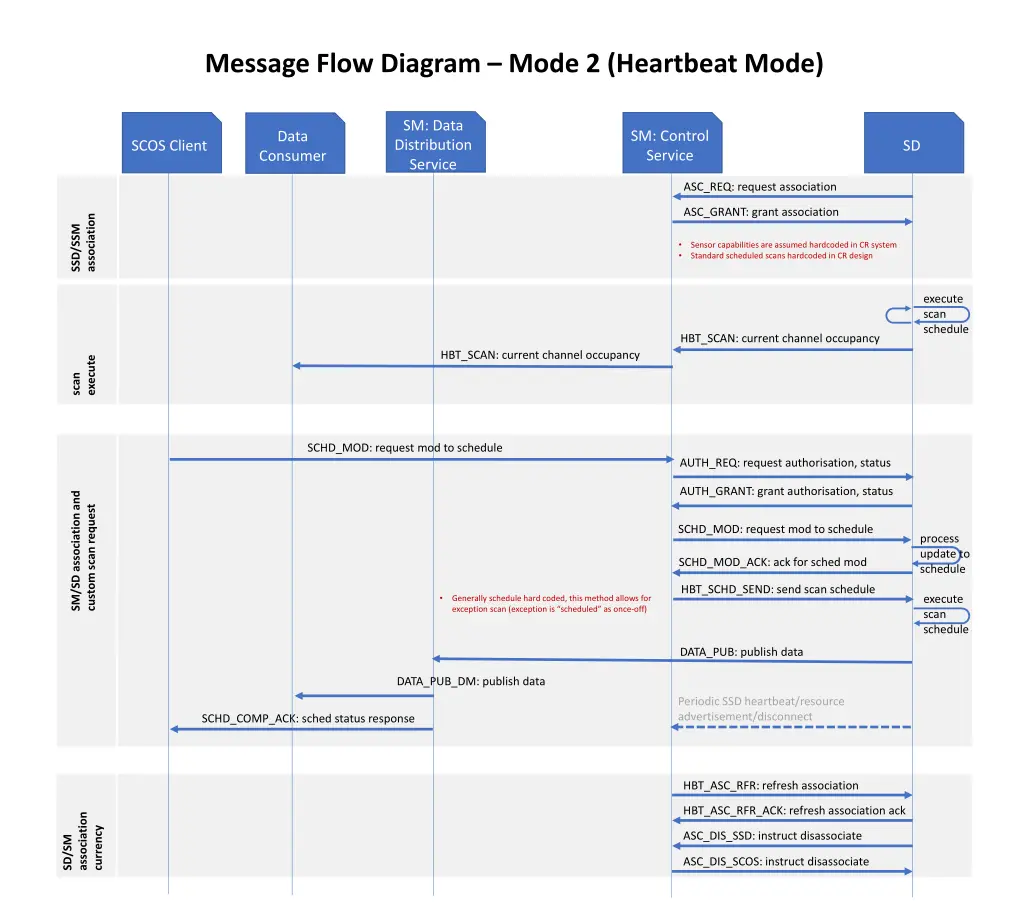 message flow diagram mode 2 heartbeat mode