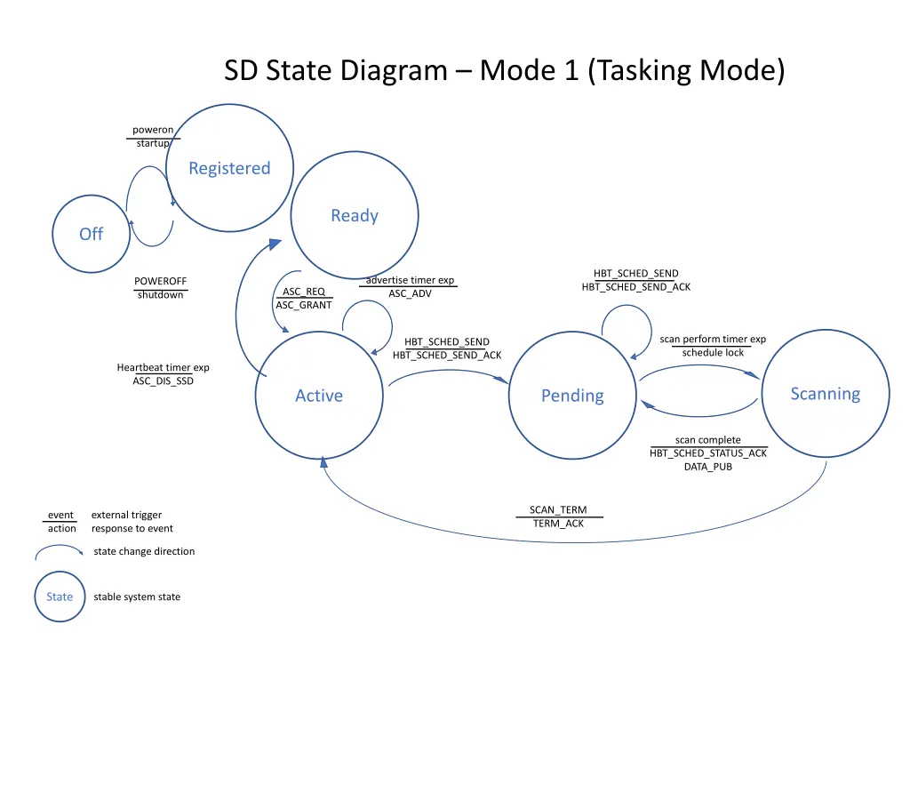 sd state diagram mode 1 tasking mode