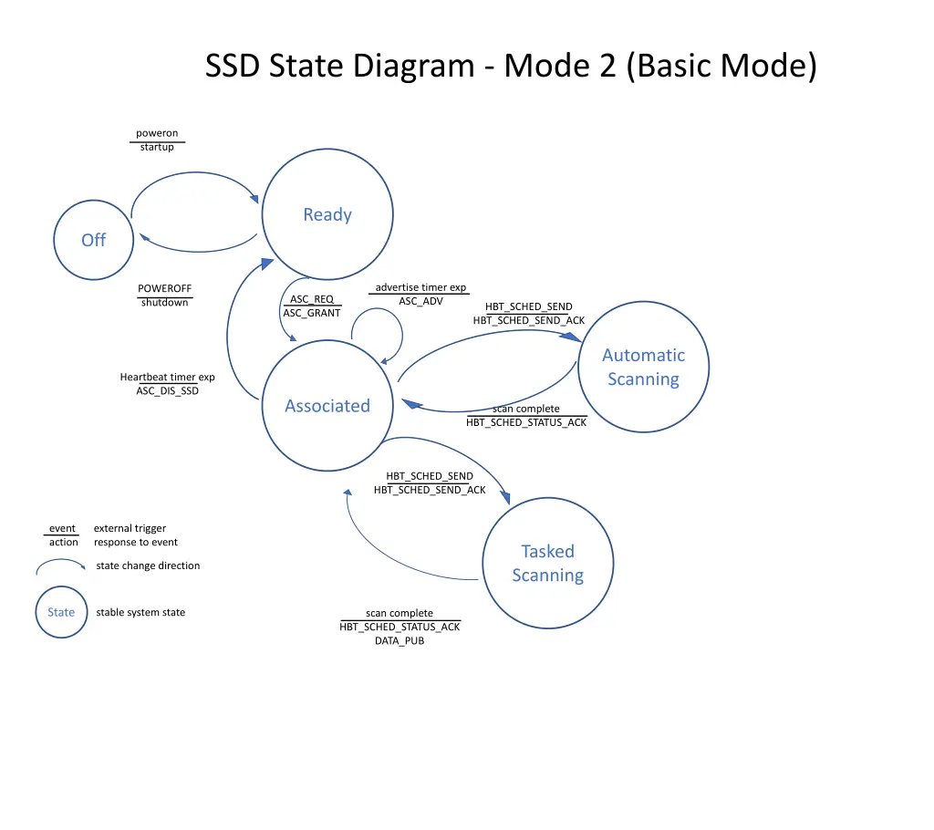 ssd state diagram mode 2 basic mode