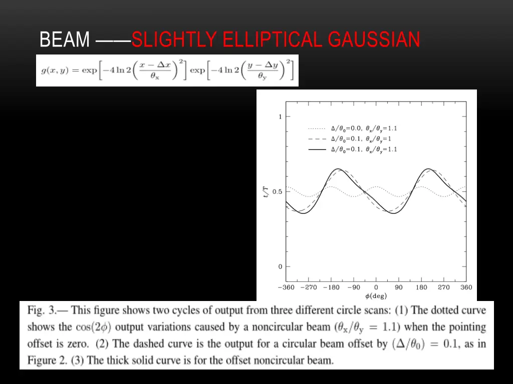 beam slightly elliptical gaussian