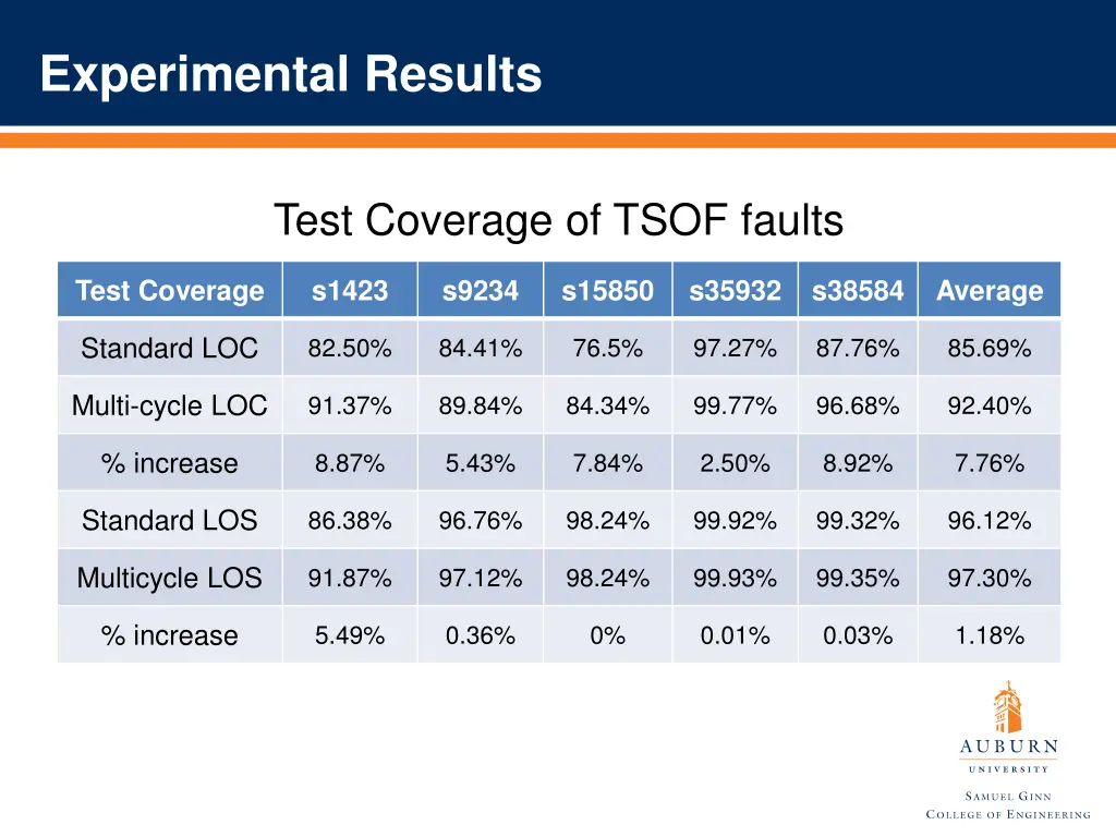 experimental results