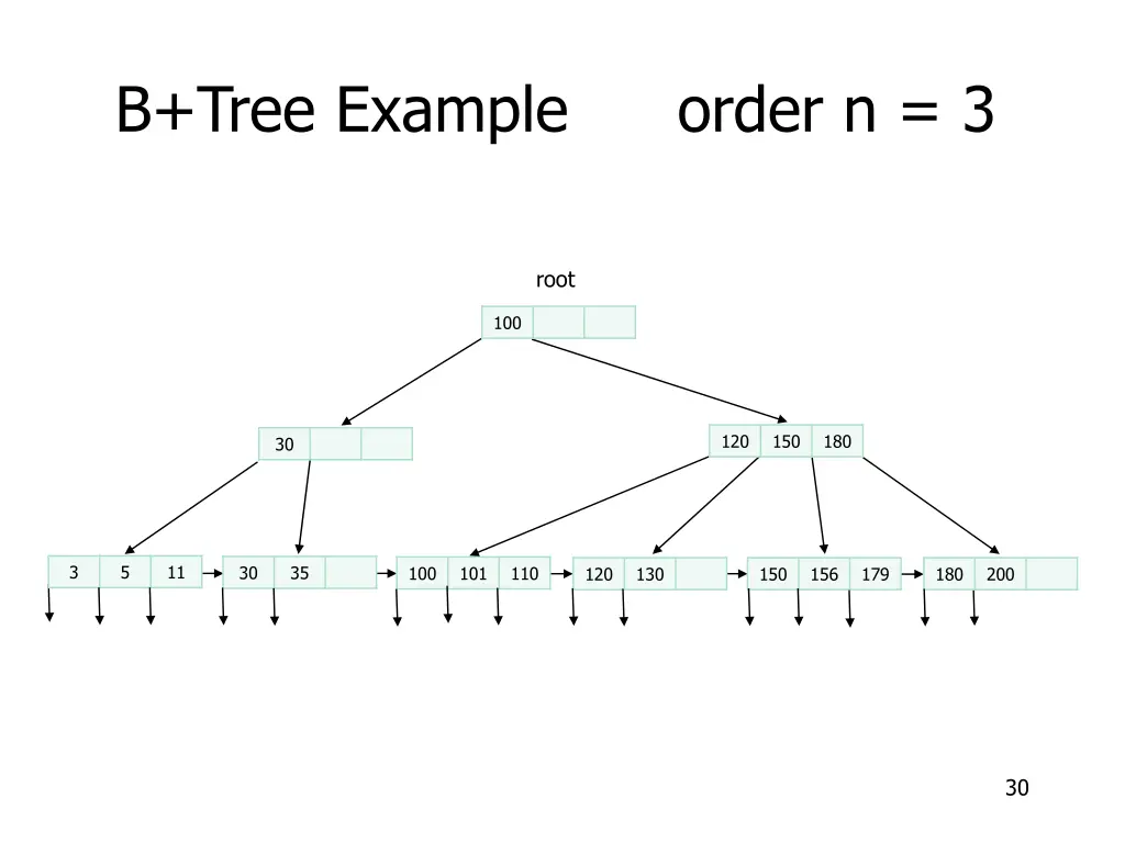 b tree example