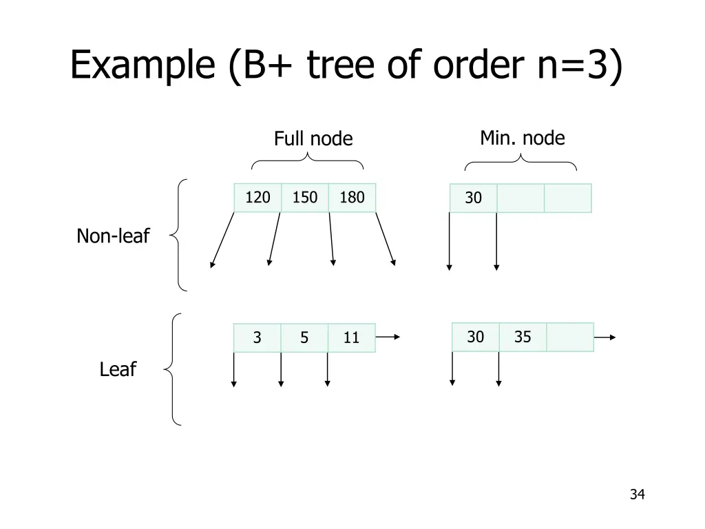 example b tree of order n 3
