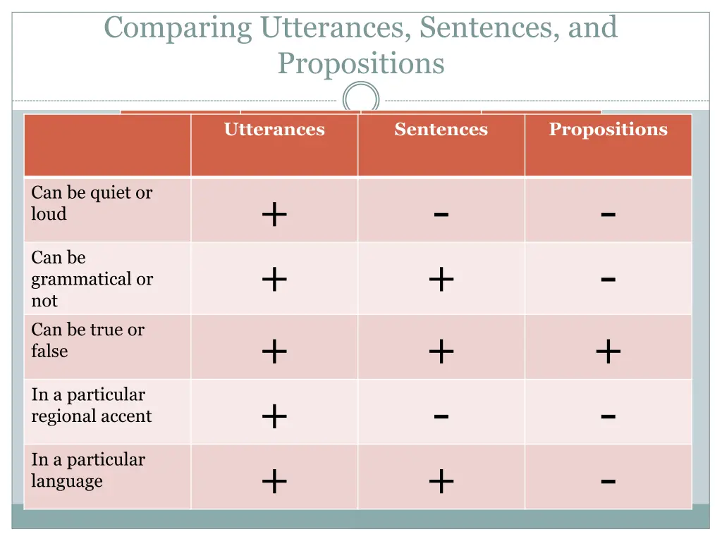 comparing utterances sentences and propositions