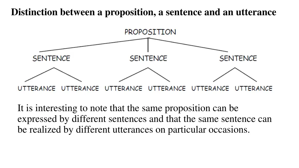 distinction between a proposition a sentence