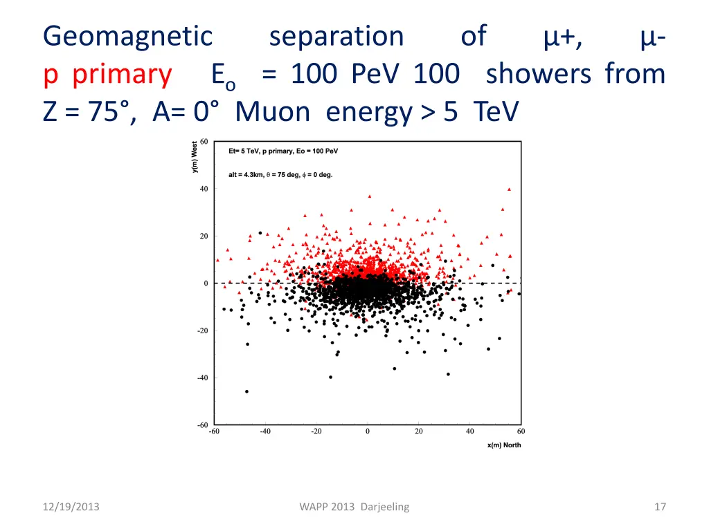 geomagnetic p primary z 75 a 0 muon energy 5 tev