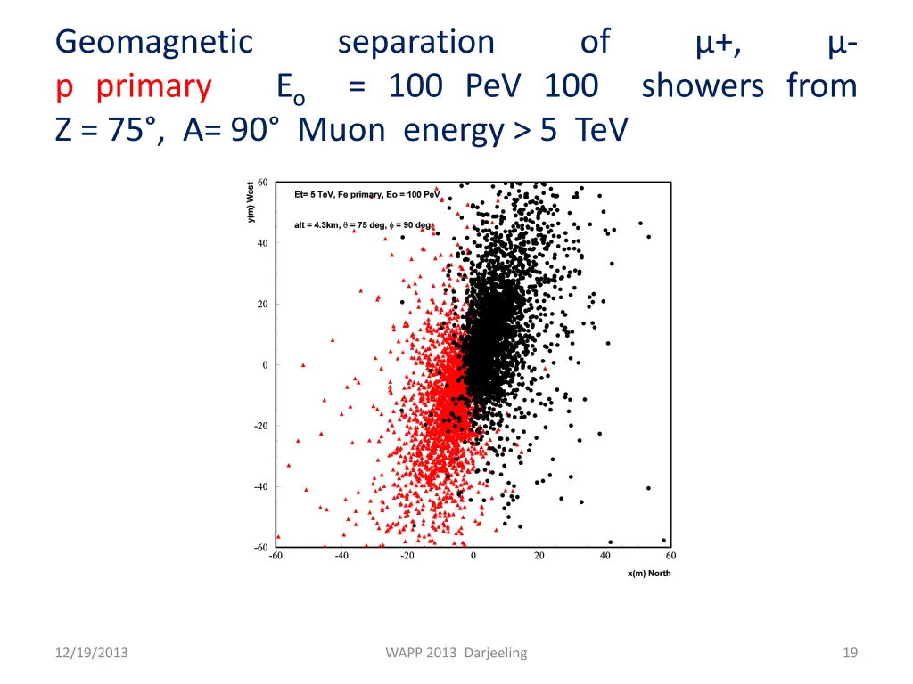 geomagnetic p primary z 75 a 90 muon energy 5 tev