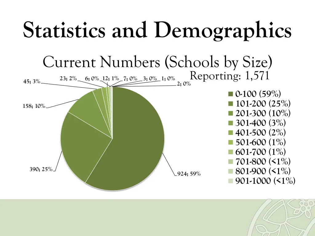 statistics and demographics 2