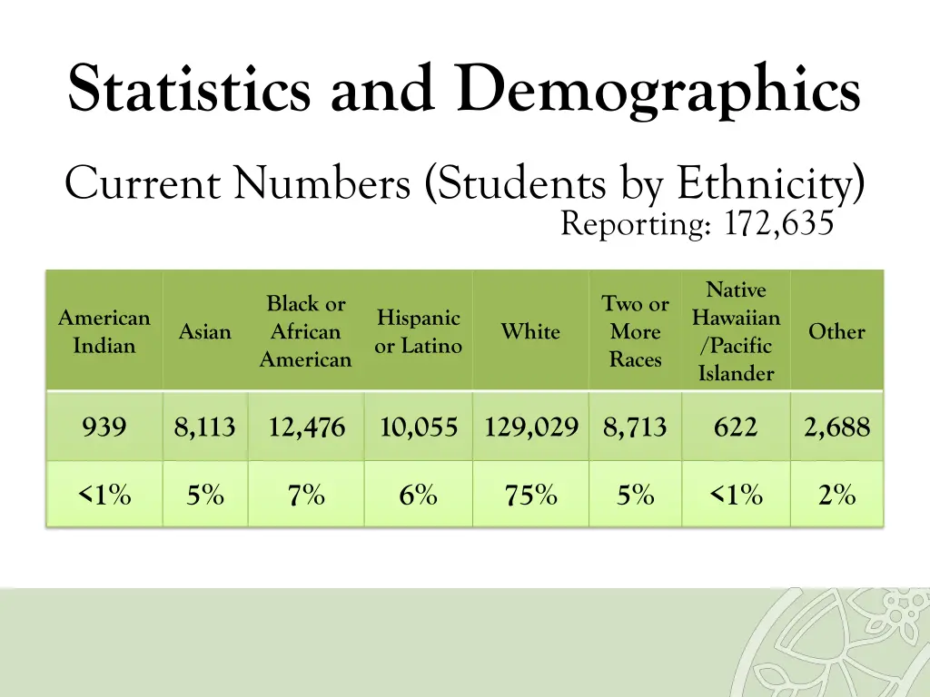 statistics and demographics 7