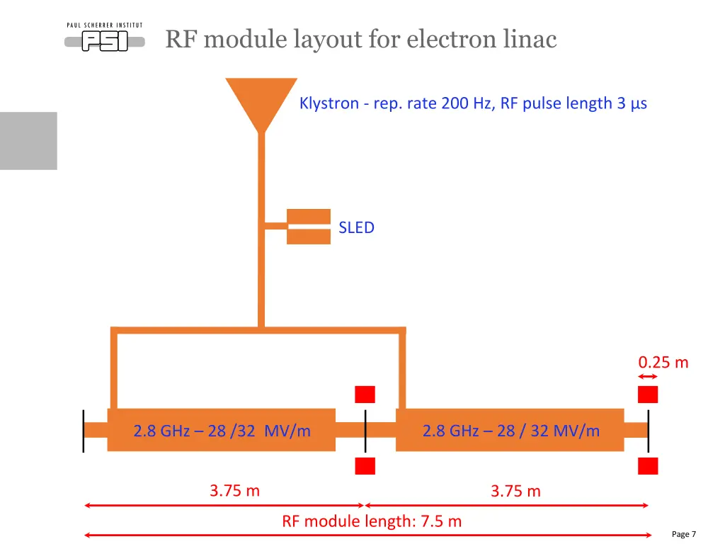 rf module layout for electron linac