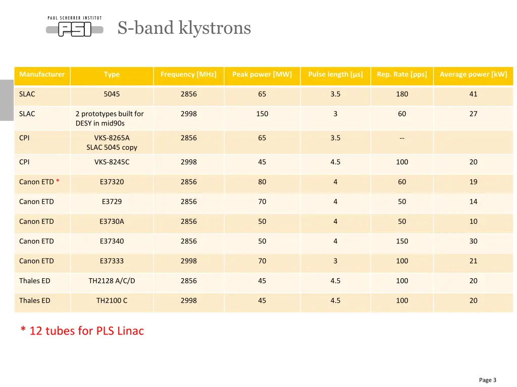 s band klystrons