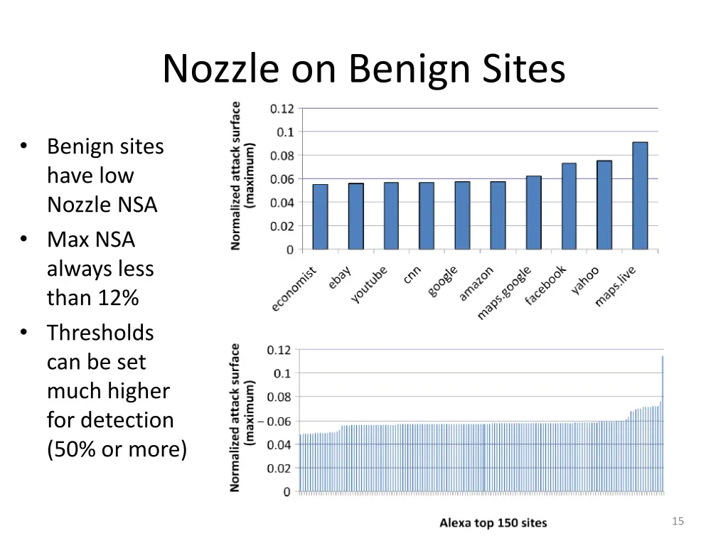 nozzle on benign sites