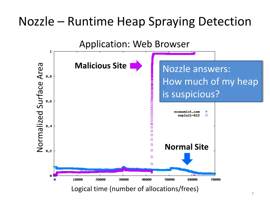 nozzle runtime heap spraying detection
