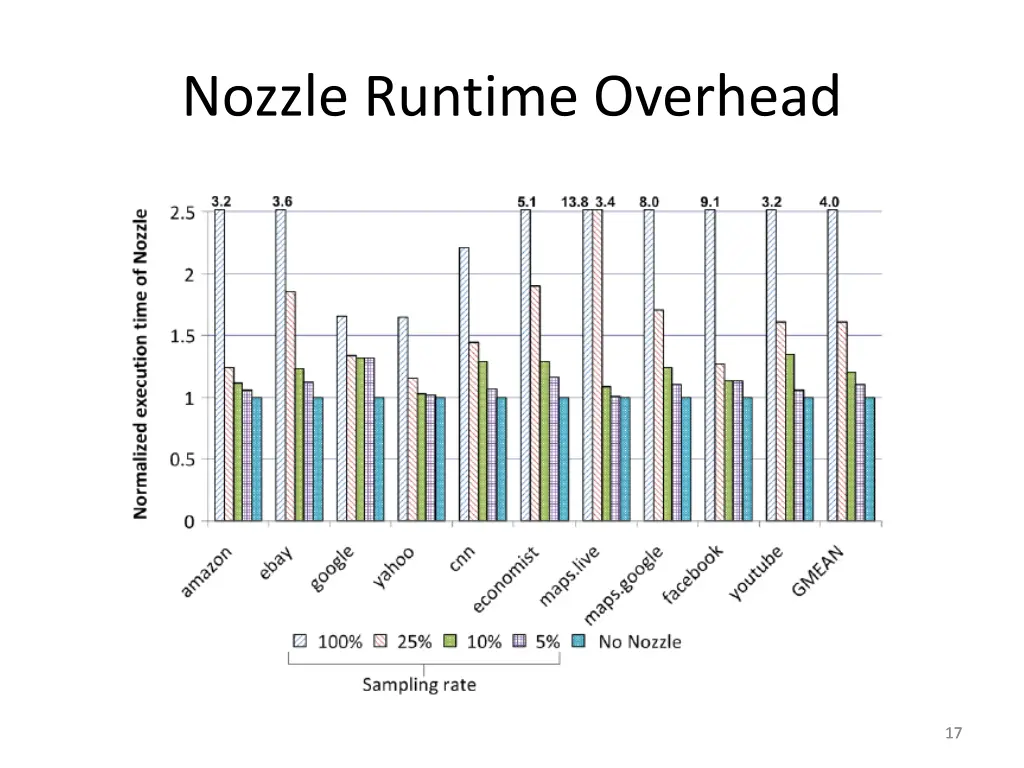 nozzle runtime overhead