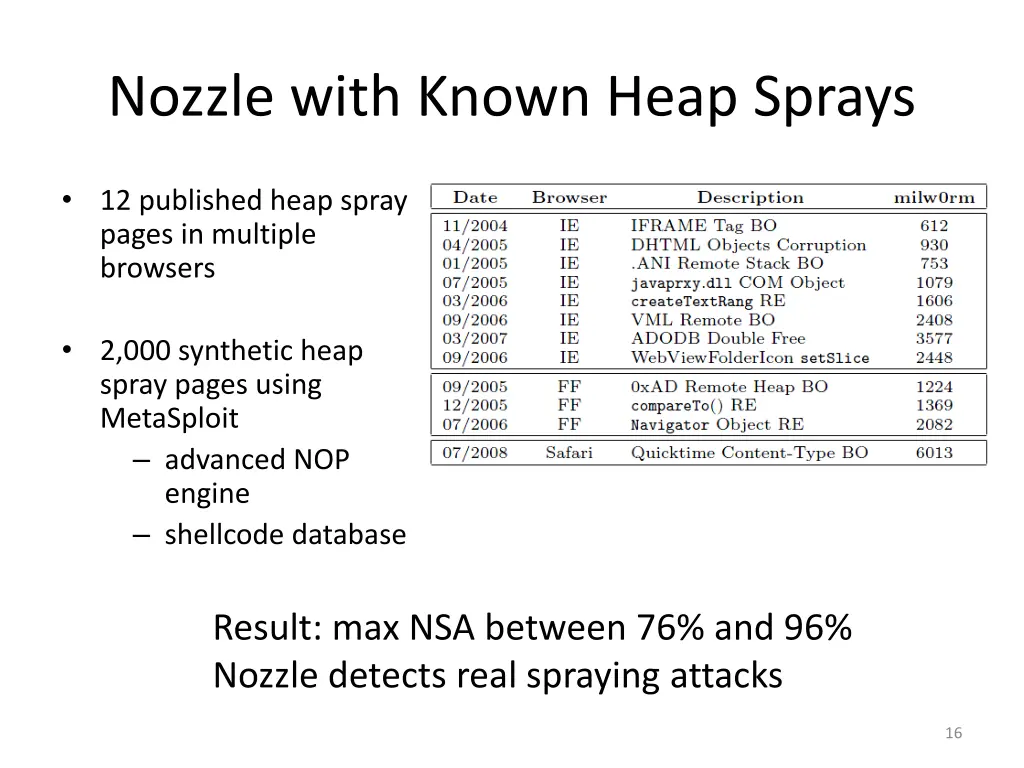 nozzle with known heap sprays