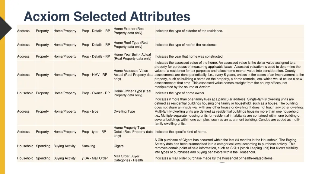 acxiom selected attributes 15