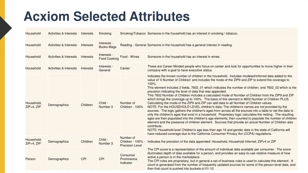 acxiom selected attributes 6