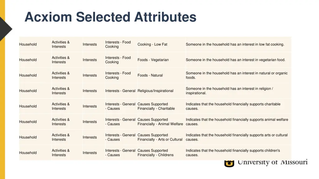 acxiom selected attributes