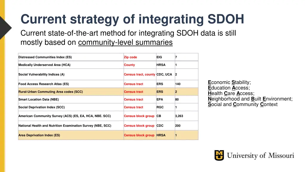 current strategy of integrating sdoh current