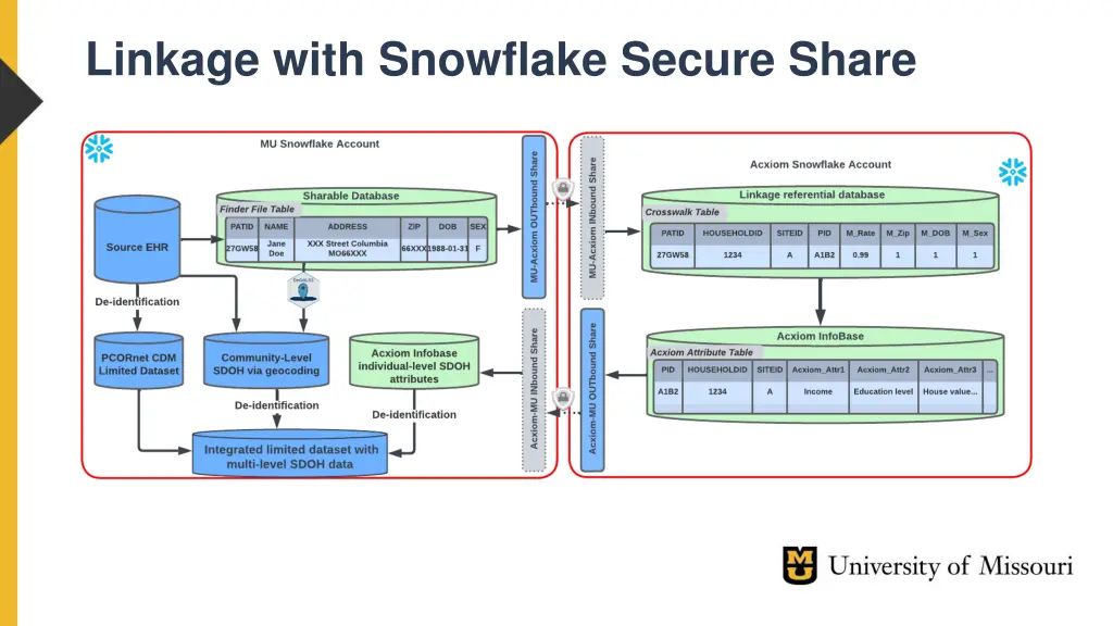 linkage with snowflake secure share