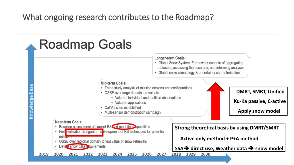 what ongoing research contributes to the roadmap