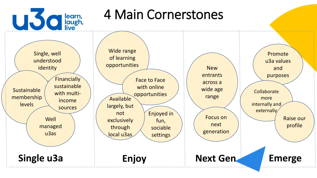 4 main cornerstones 4 main cornerstones