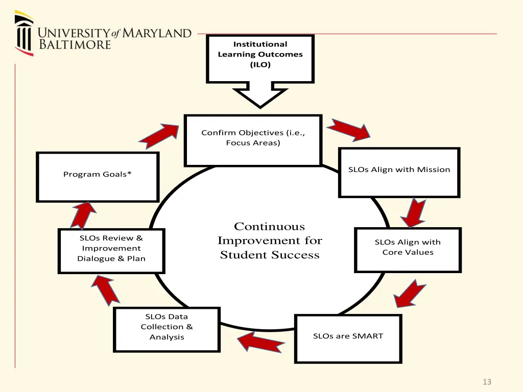 institutional learning outcomes ilo