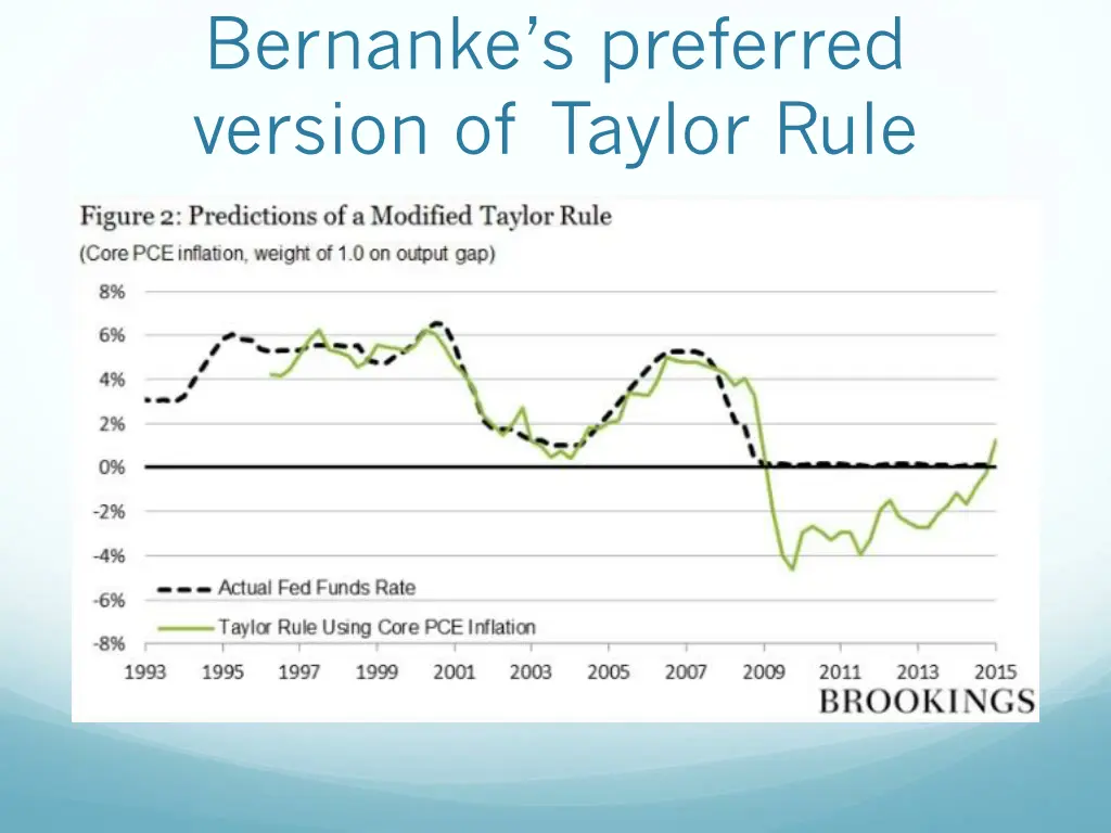 bernanke s preferred version of taylor rule