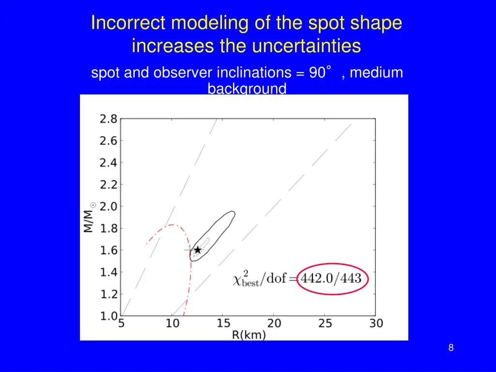 incorrect modeling of the spot shape increases