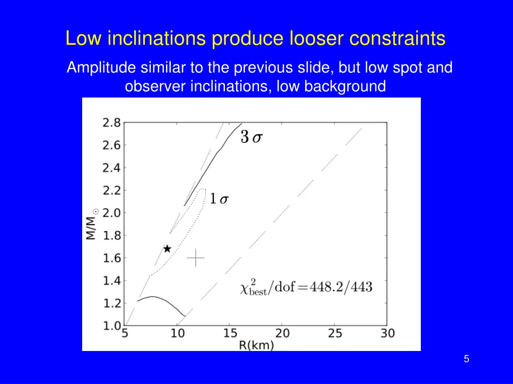 low inclinations produce looser constraints