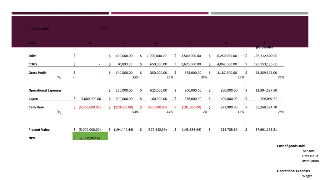 cost of capital