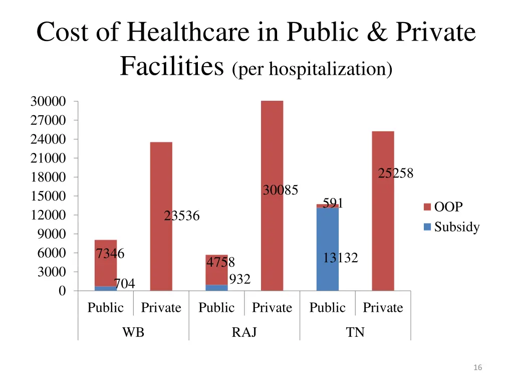 cost of healthcare in public private facilities