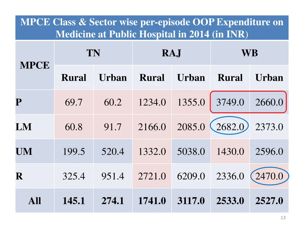 mpce class sector wise per episode