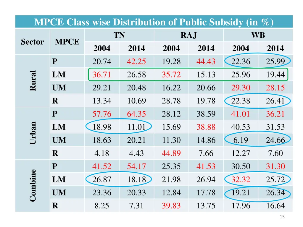 mpce class wise distribution of public subsidy