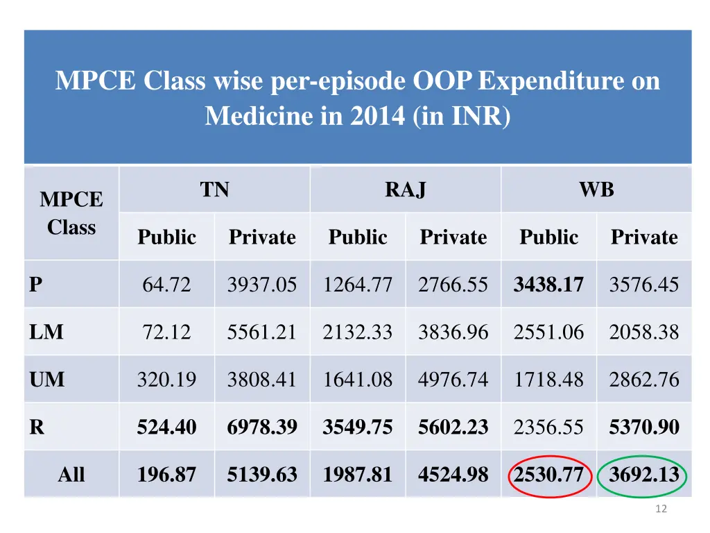 mpce class wise per episode oop expenditure