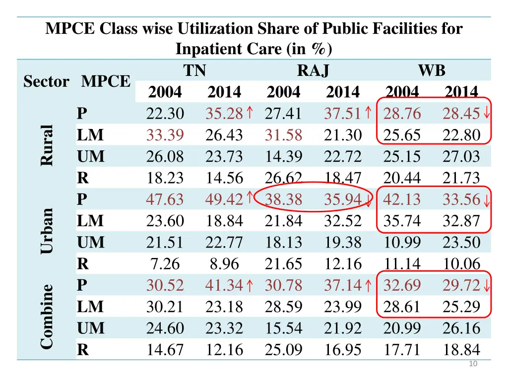 mpce class wise utilization share of public