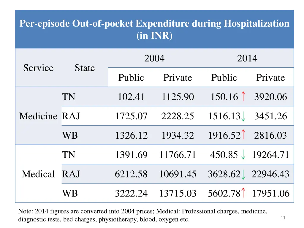 per episode out of pocket expenditure during