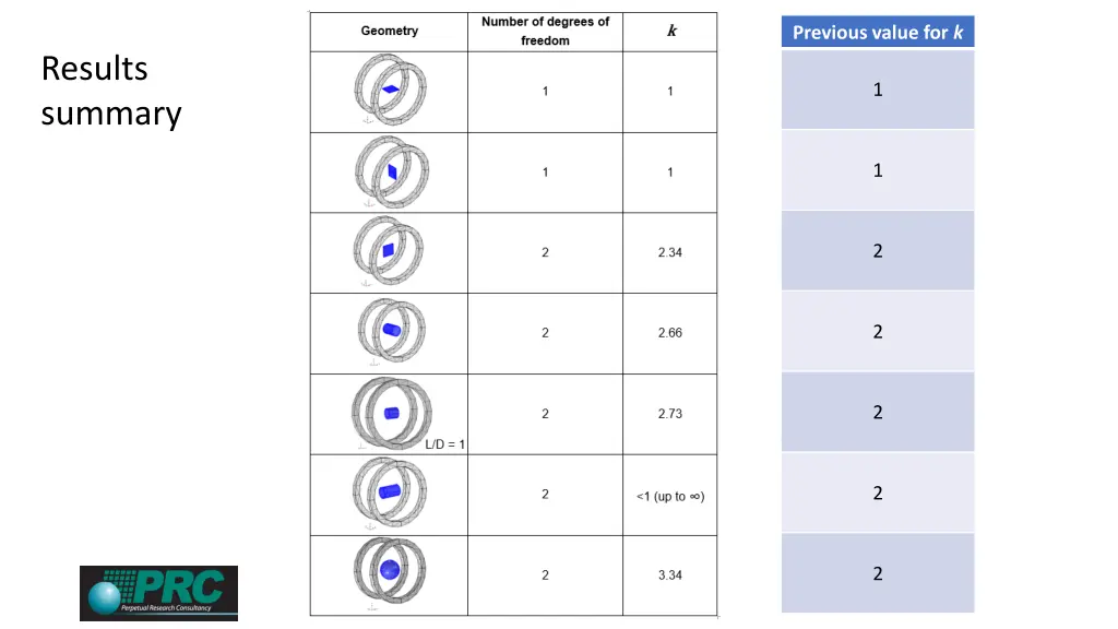 previous value for k