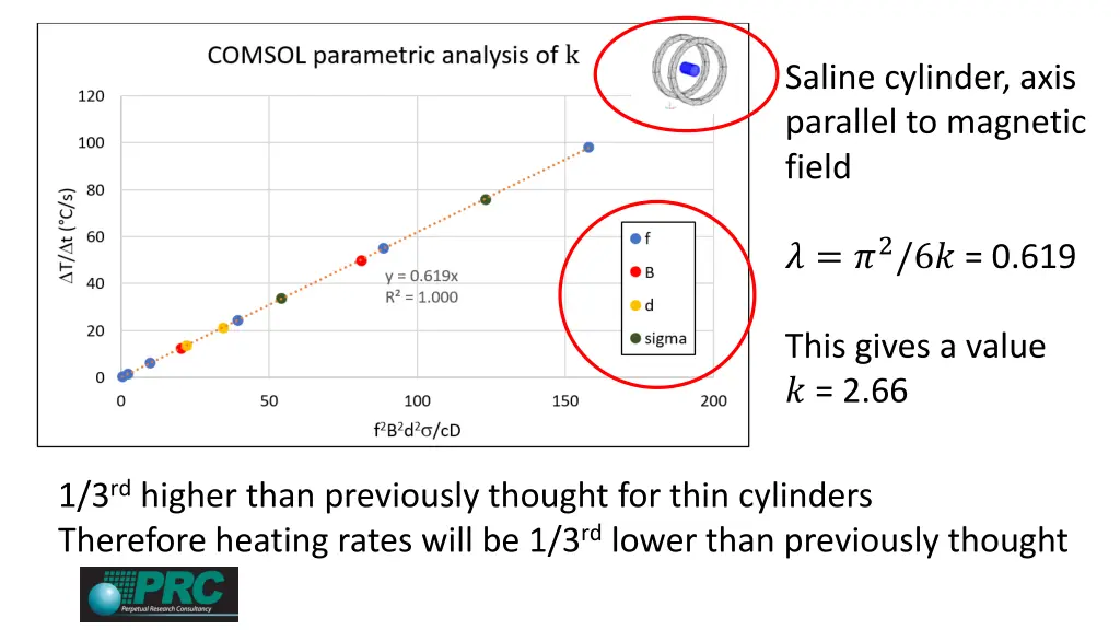 saline cylinder axis parallel to magnetic field