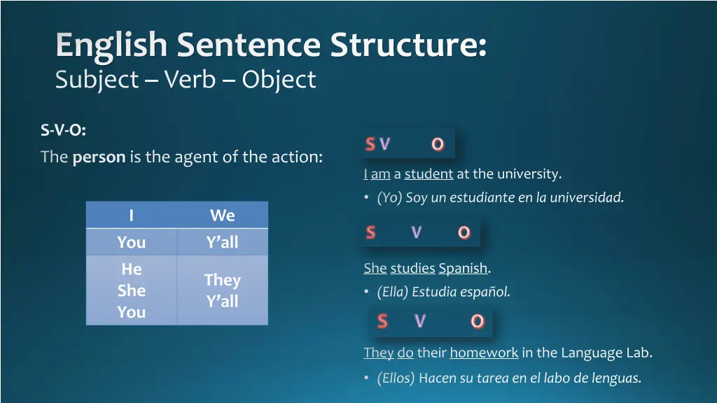 english sentence structure subject verb object