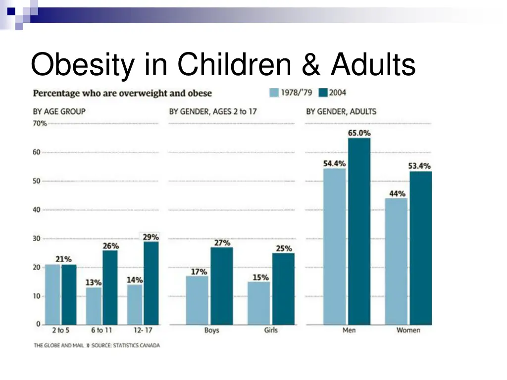 obesity in children adults