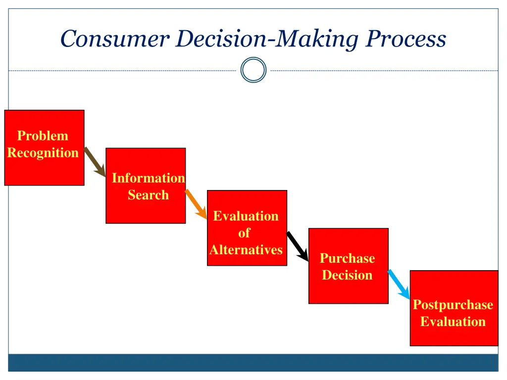 consumer decision making process
