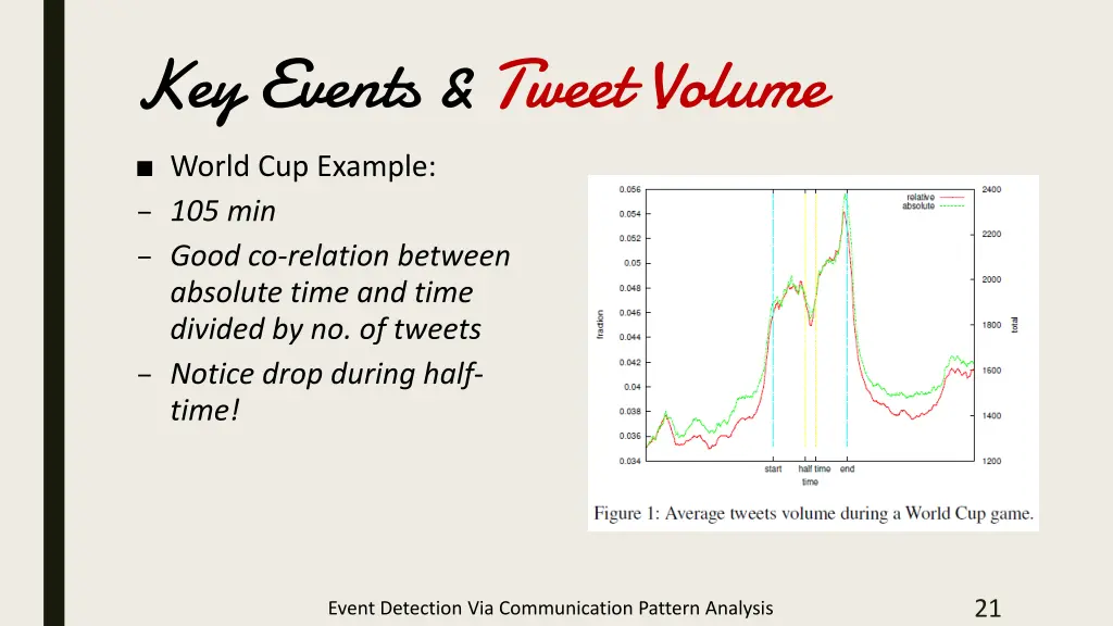 key events tweet volume world cup example